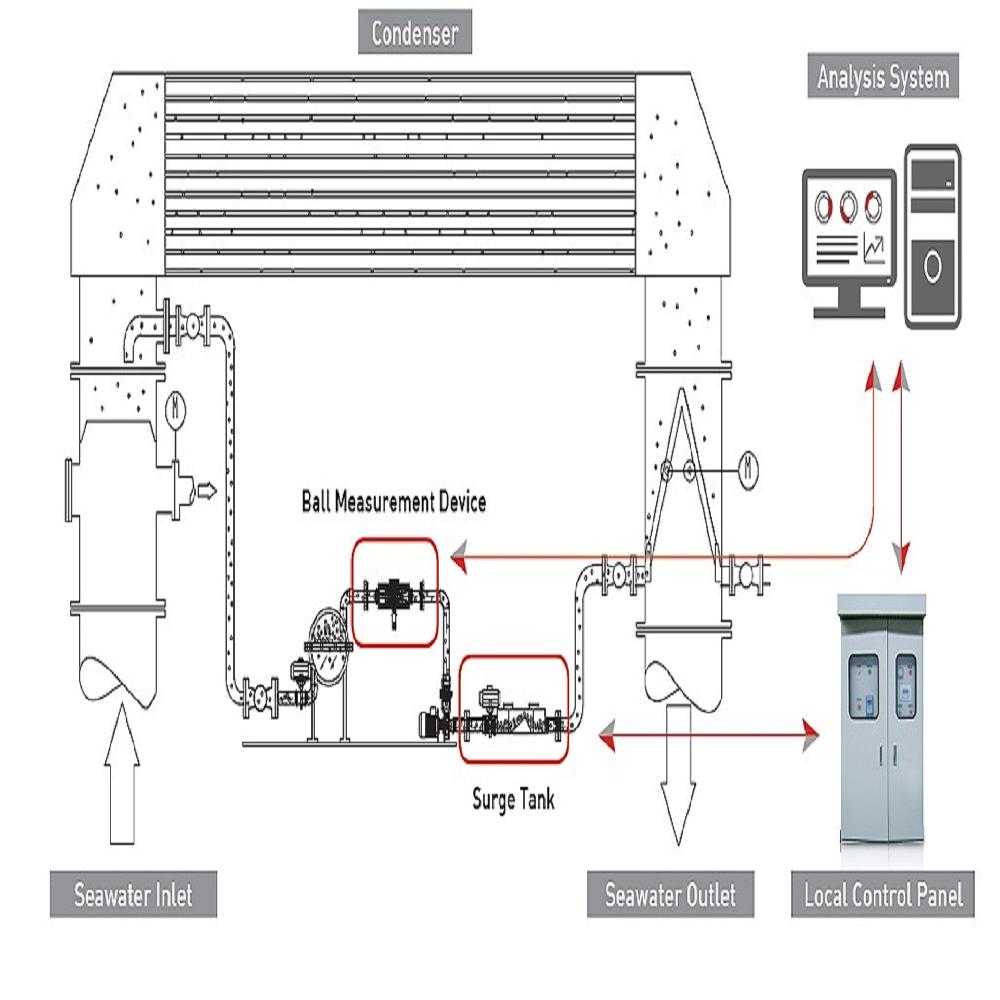 Smart Auto operation Condenser Tube Cleaning System