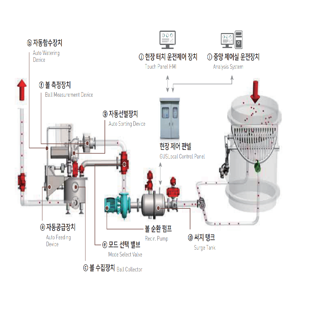 Smart Auto operation Condenser Tube Cleaning System