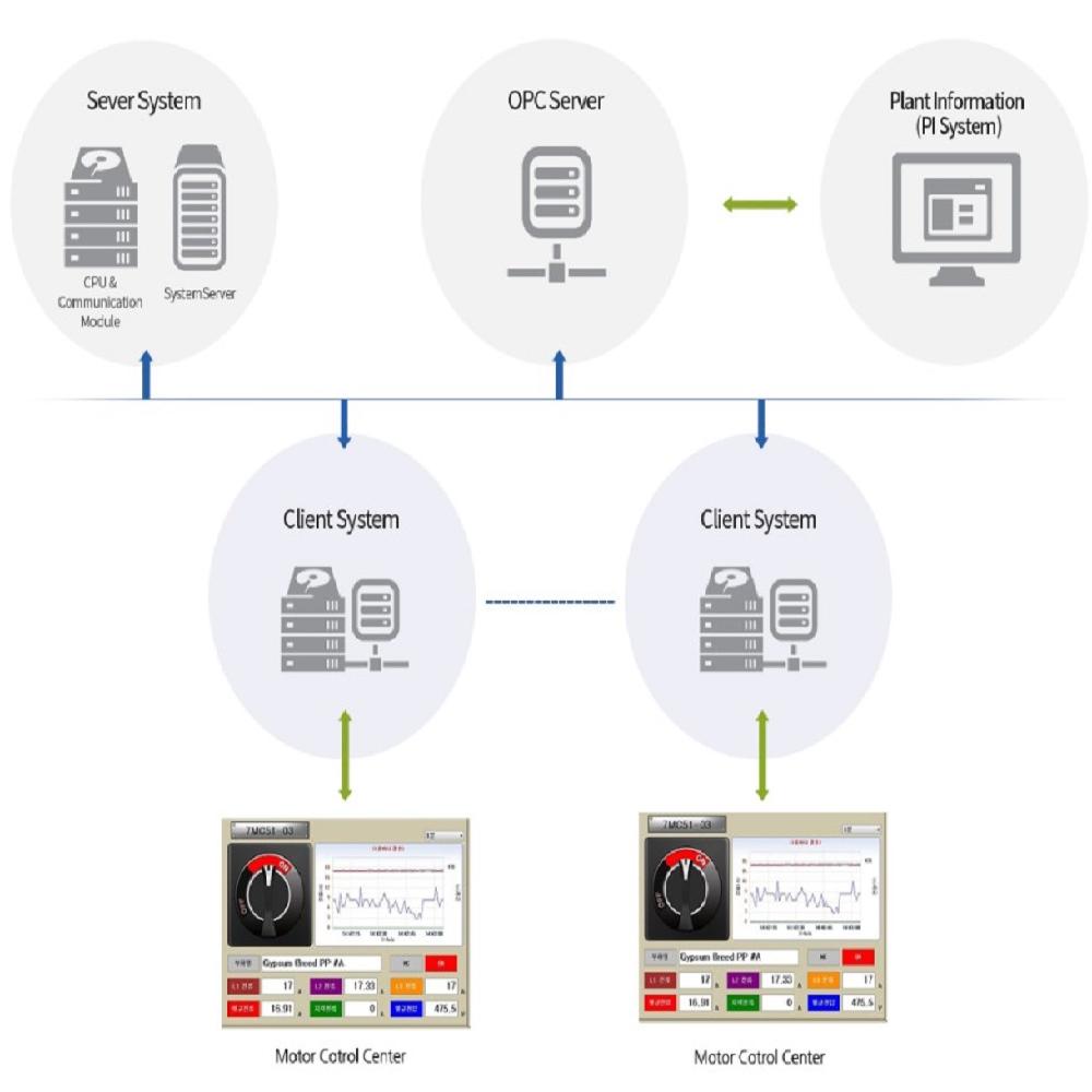 Motor Control Center Failure Prediction & Diagnosis System